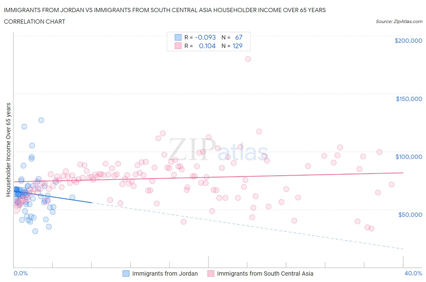 Immigrants from Jordan vs Immigrants from South Central Asia Householder Income Over 65 years