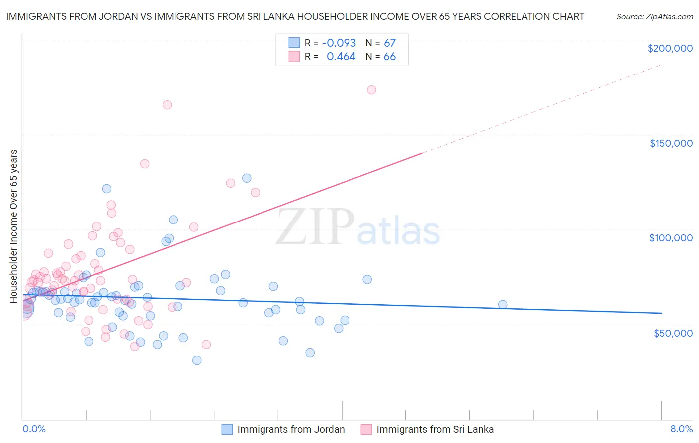 Immigrants from Jordan vs Immigrants from Sri Lanka Householder Income Over 65 years