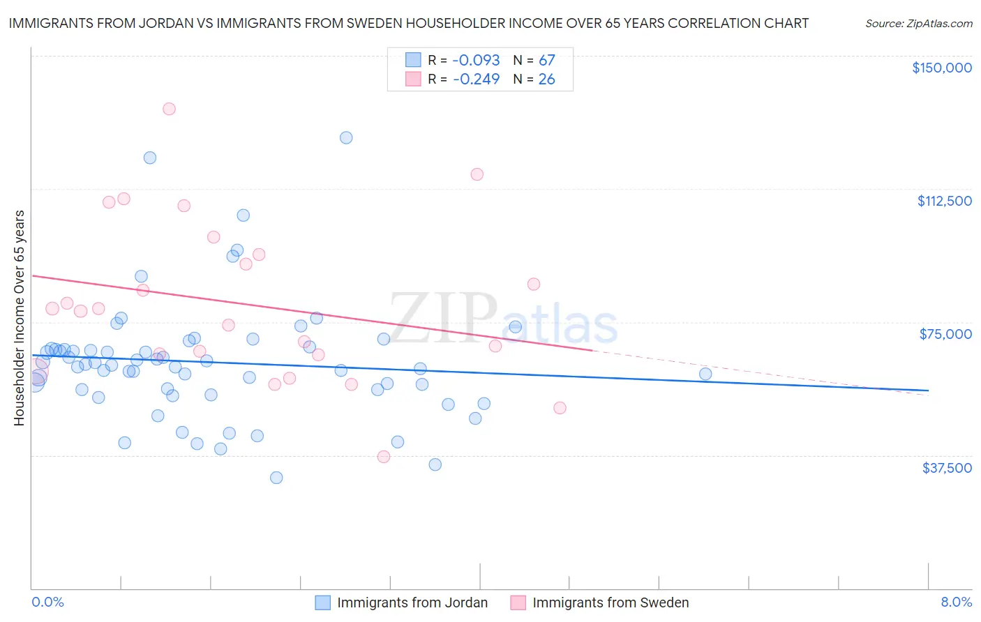 Immigrants from Jordan vs Immigrants from Sweden Householder Income Over 65 years