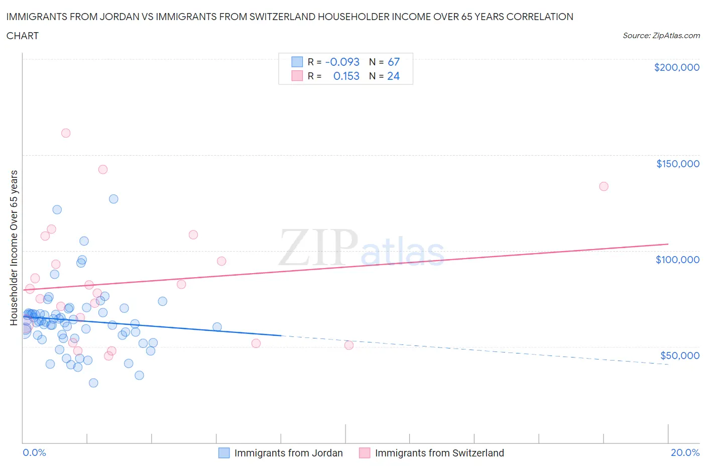 Immigrants from Jordan vs Immigrants from Switzerland Householder Income Over 65 years