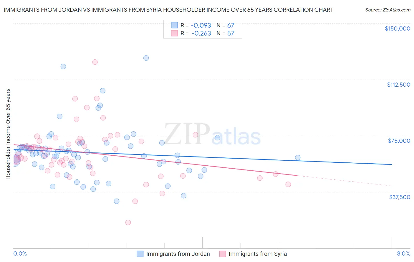 Immigrants from Jordan vs Immigrants from Syria Householder Income Over 65 years