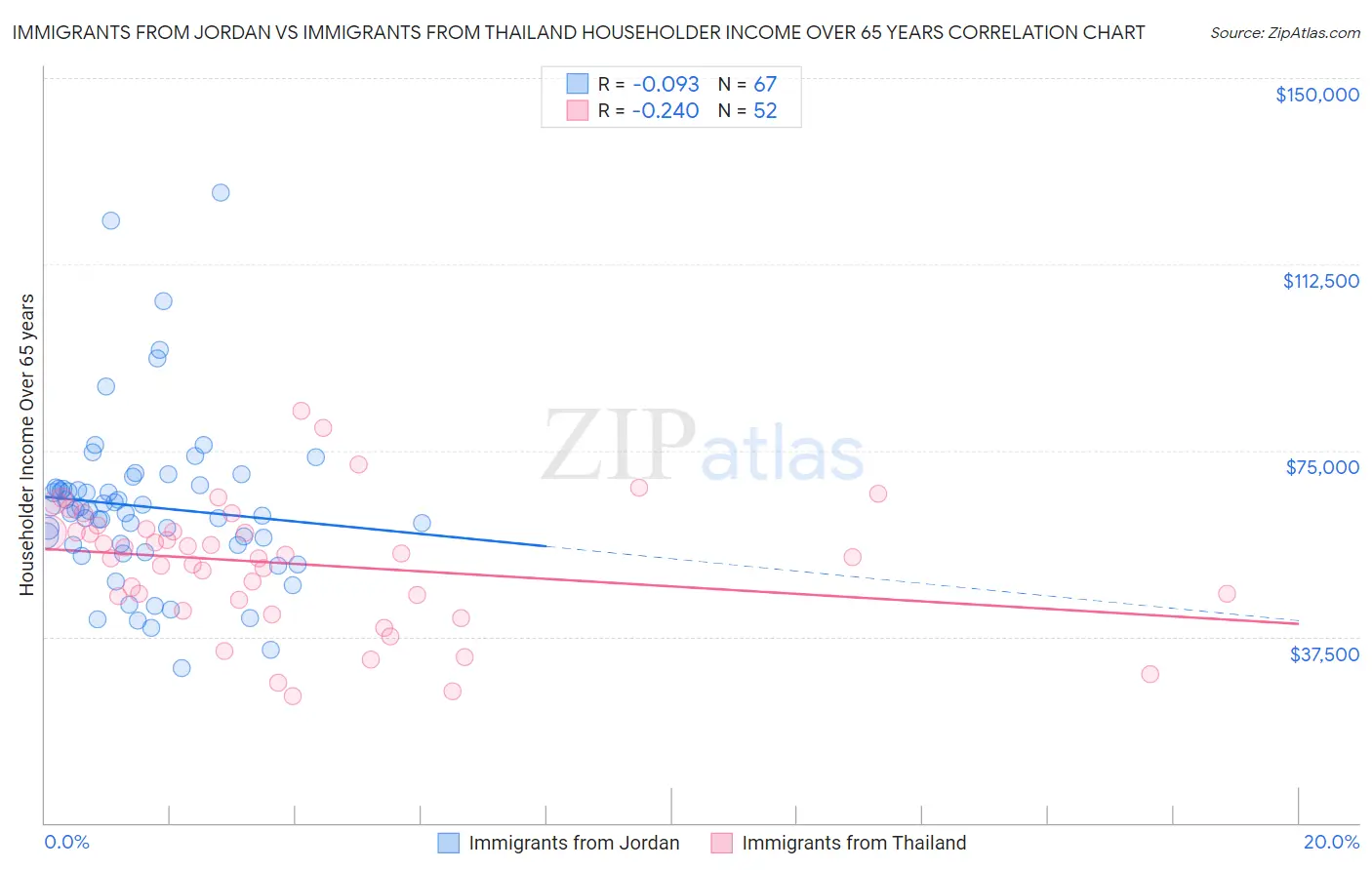 Immigrants from Jordan vs Immigrants from Thailand Householder Income Over 65 years