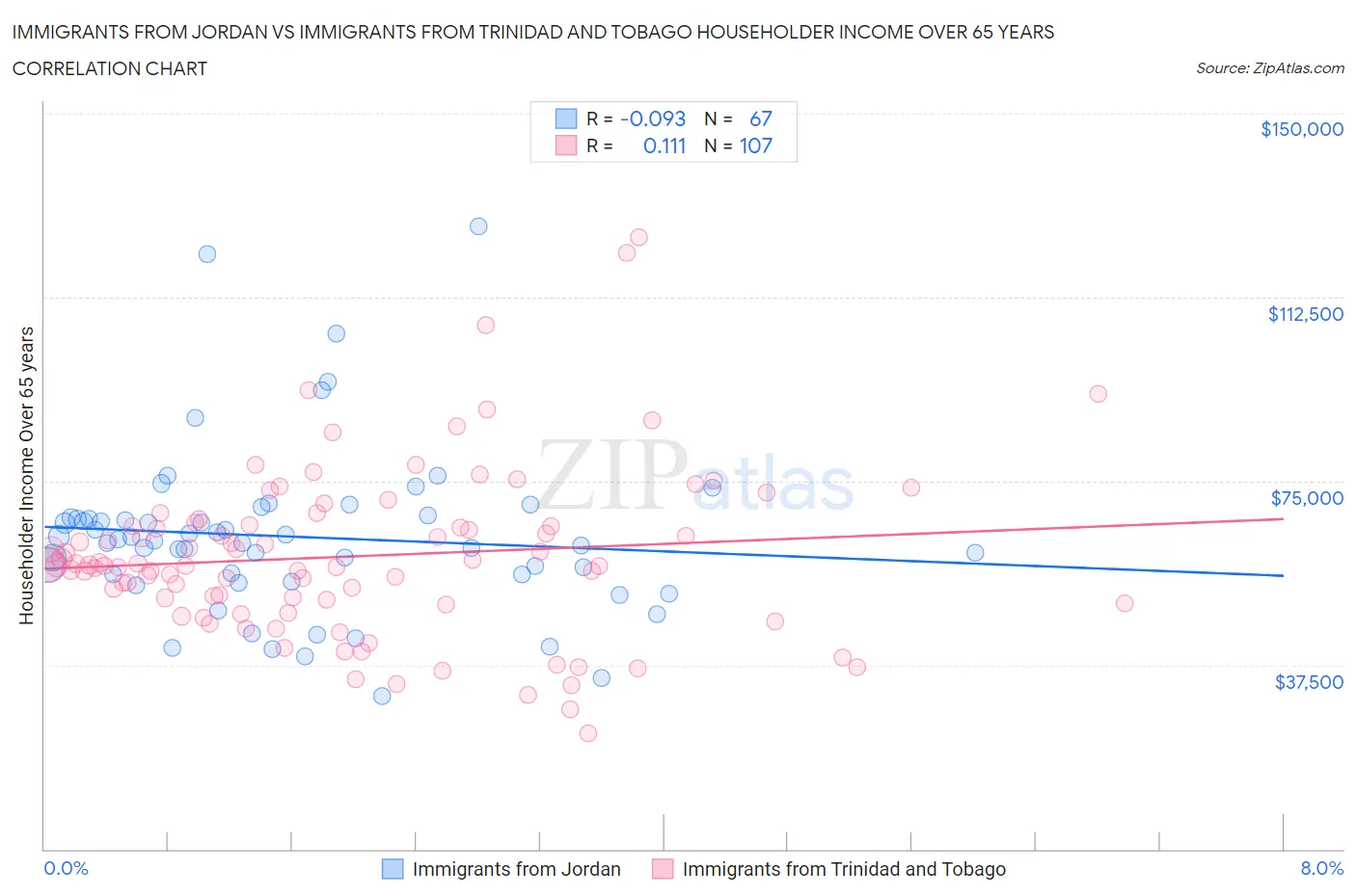Immigrants from Jordan vs Immigrants from Trinidad and Tobago Householder Income Over 65 years