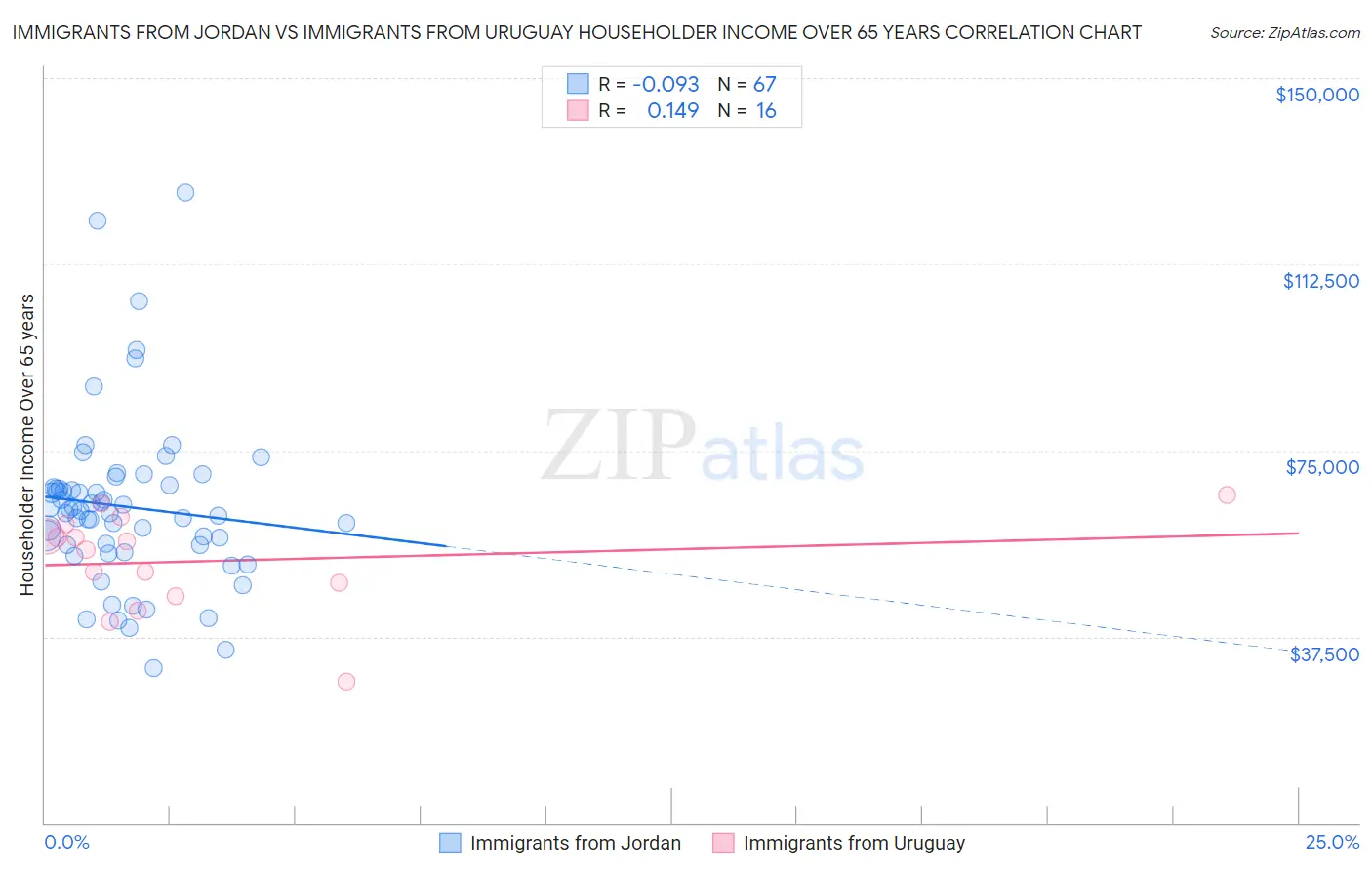 Immigrants from Jordan vs Immigrants from Uruguay Householder Income Over 65 years