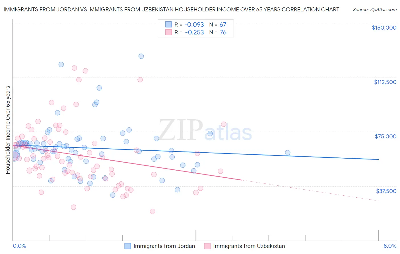 Immigrants from Jordan vs Immigrants from Uzbekistan Householder Income Over 65 years