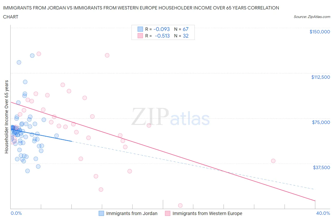 Immigrants from Jordan vs Immigrants from Western Europe Householder Income Over 65 years