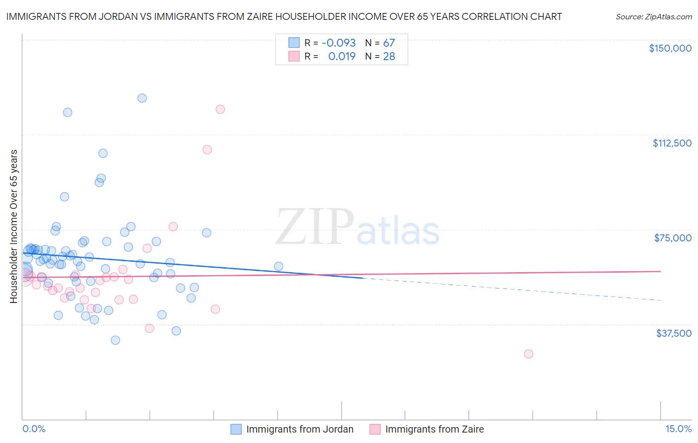 Immigrants from Jordan vs Immigrants from Zaire Householder Income Over 65 years