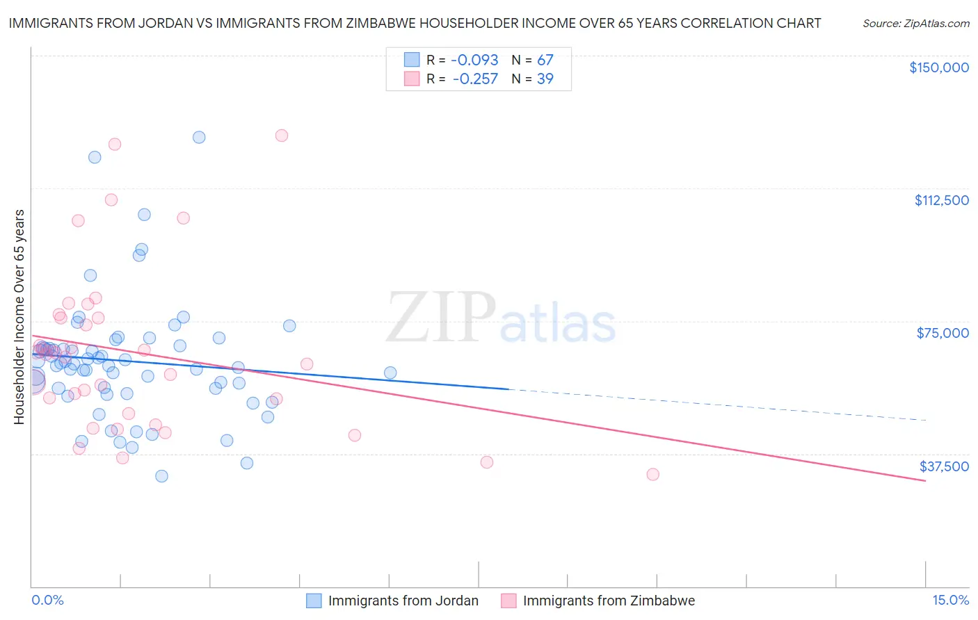 Immigrants from Jordan vs Immigrants from Zimbabwe Householder Income Over 65 years