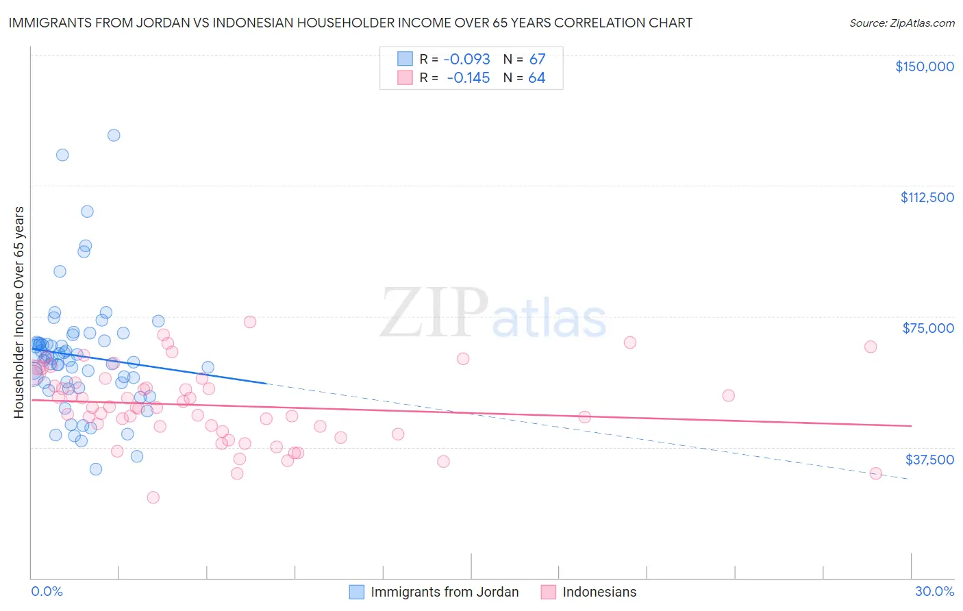 Immigrants from Jordan vs Indonesian Householder Income Over 65 years