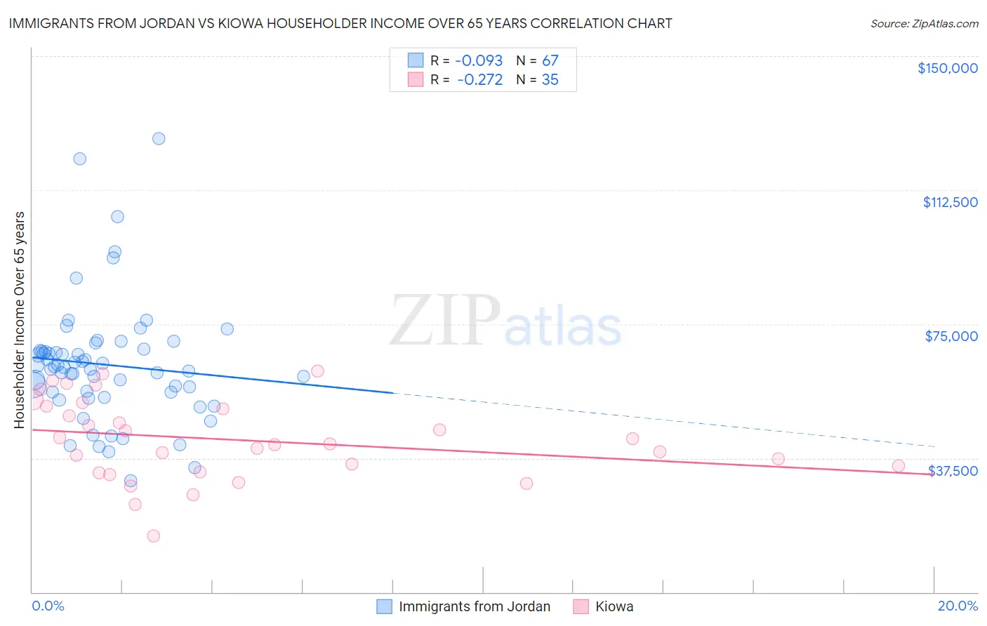 Immigrants from Jordan vs Kiowa Householder Income Over 65 years
