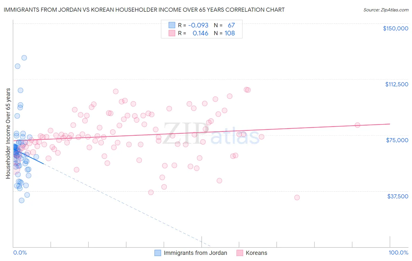 Immigrants from Jordan vs Korean Householder Income Over 65 years