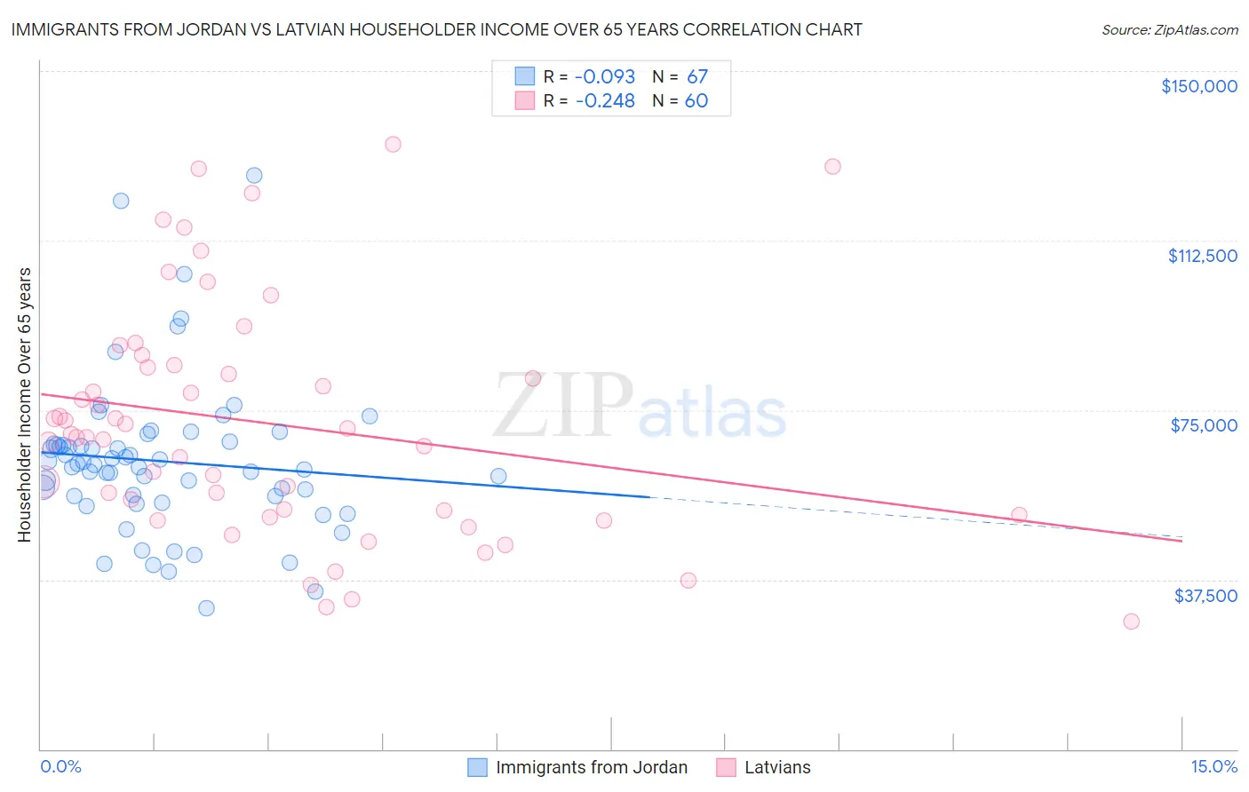 Immigrants from Jordan vs Latvian Householder Income Over 65 years