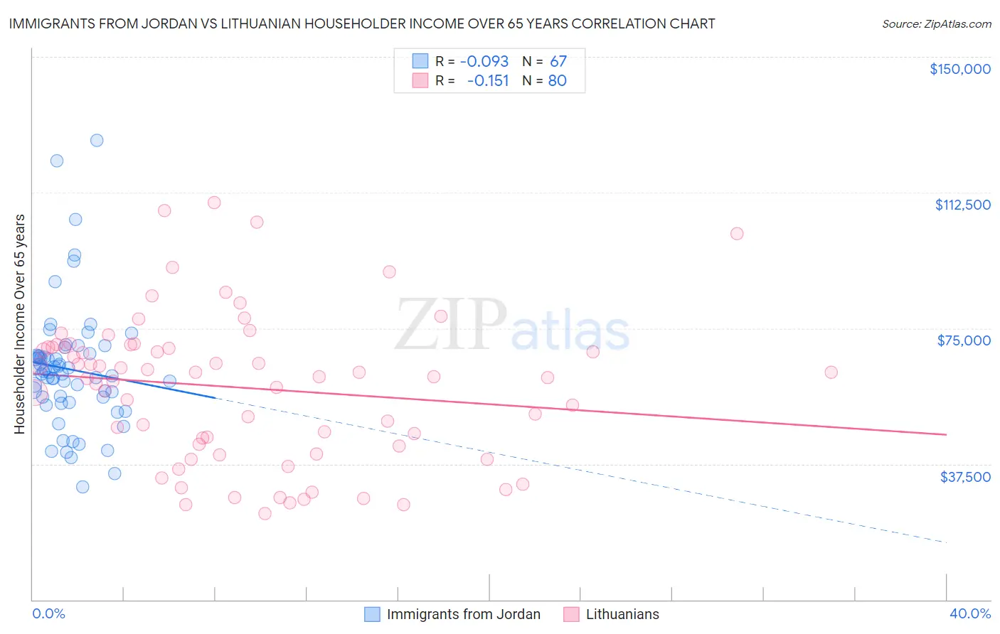 Immigrants from Jordan vs Lithuanian Householder Income Over 65 years