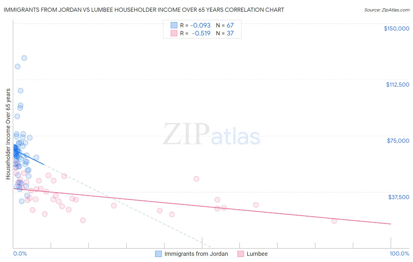 Immigrants from Jordan vs Lumbee Householder Income Over 65 years
