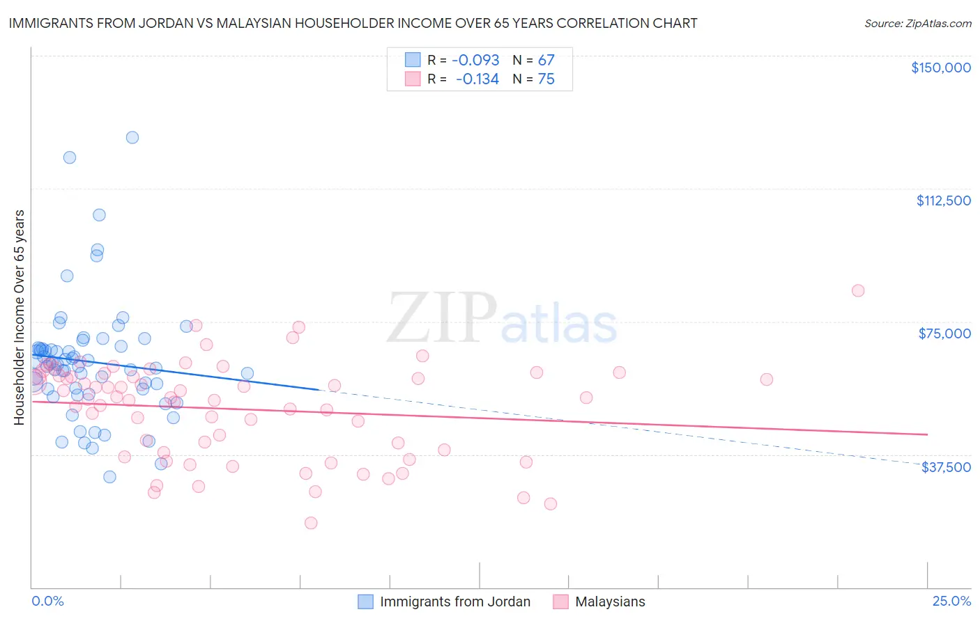 Immigrants from Jordan vs Malaysian Householder Income Over 65 years