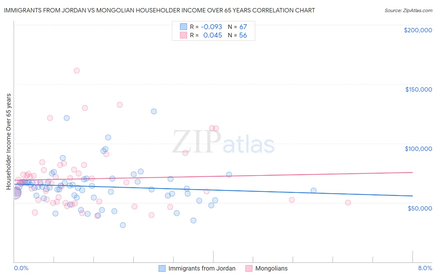 Immigrants from Jordan vs Mongolian Householder Income Over 65 years
