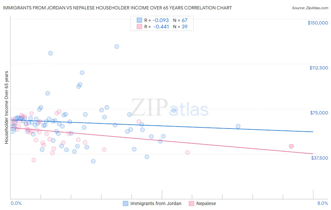 Immigrants from Jordan vs Nepalese Householder Income Over 65 years