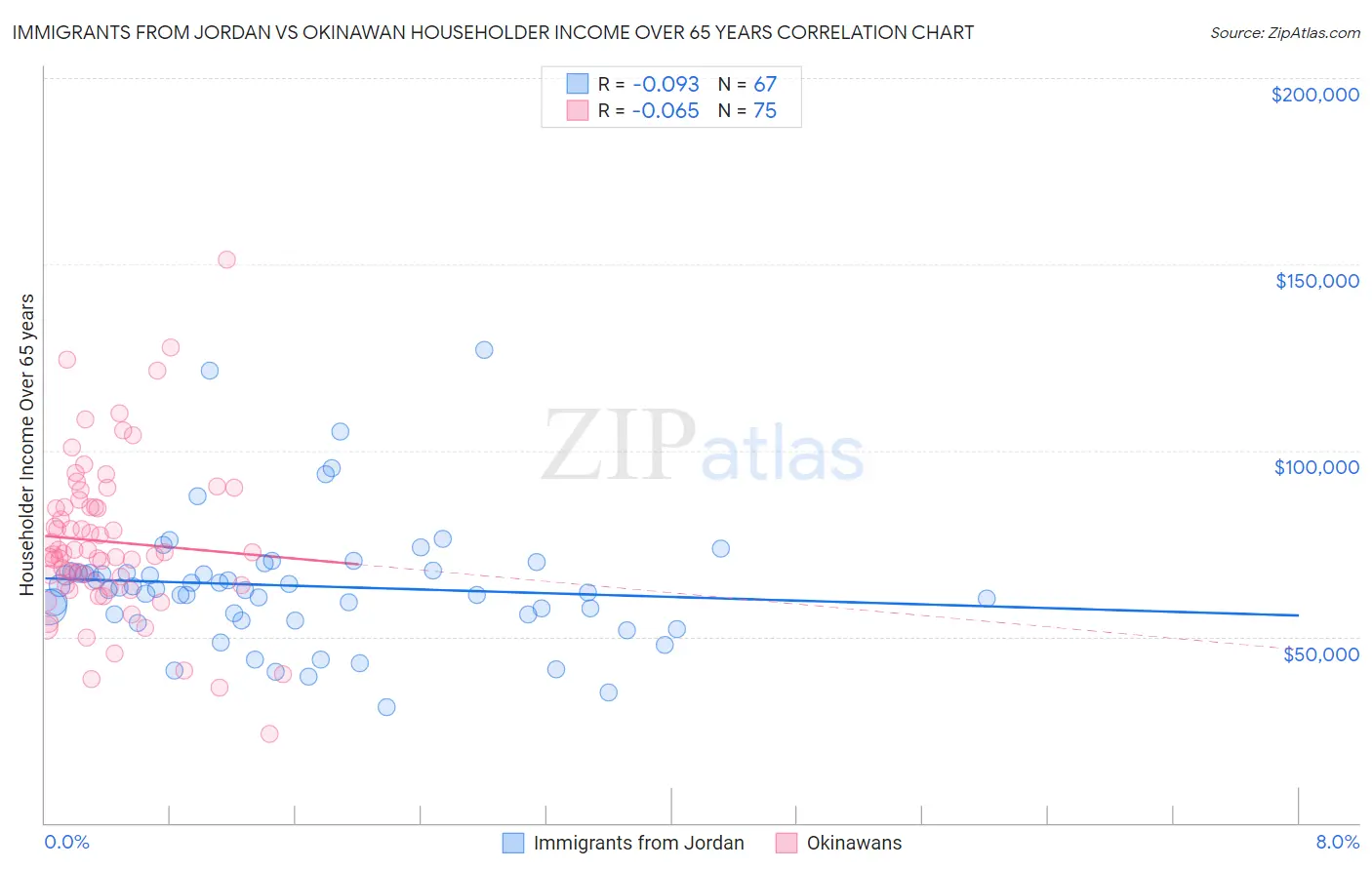 Immigrants from Jordan vs Okinawan Householder Income Over 65 years