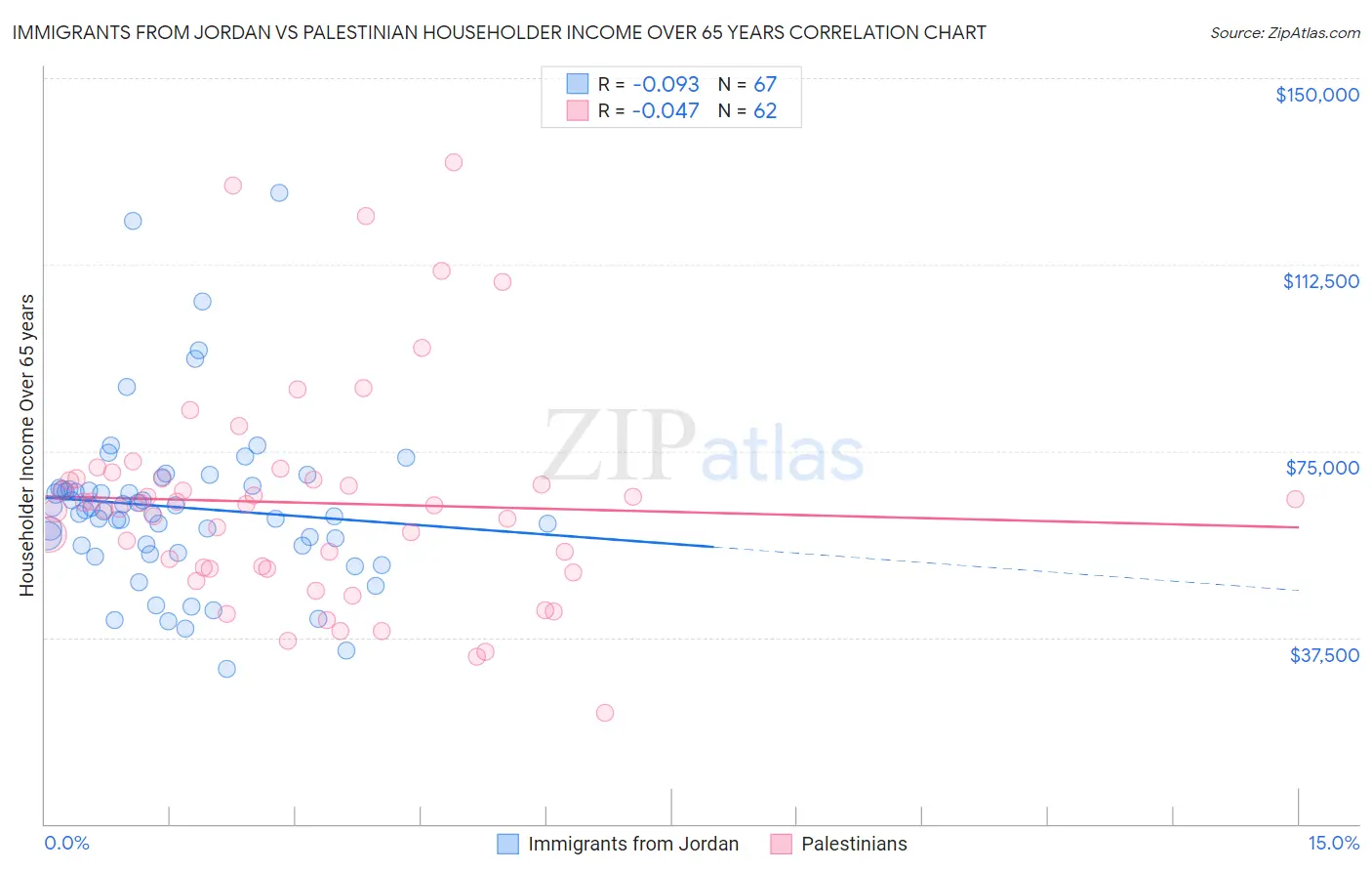 Immigrants from Jordan vs Palestinian Householder Income Over 65 years