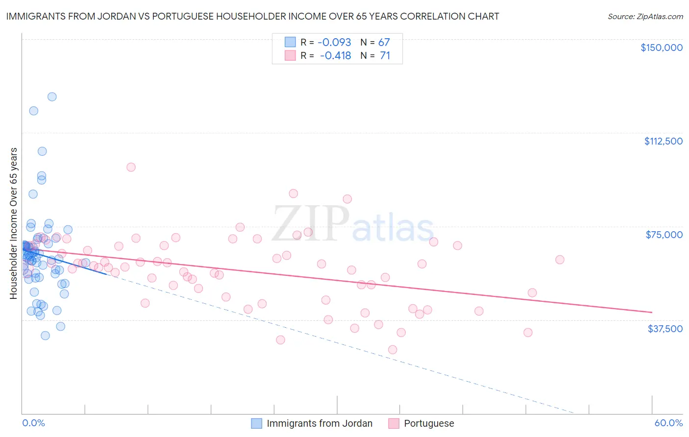Immigrants from Jordan vs Portuguese Householder Income Over 65 years