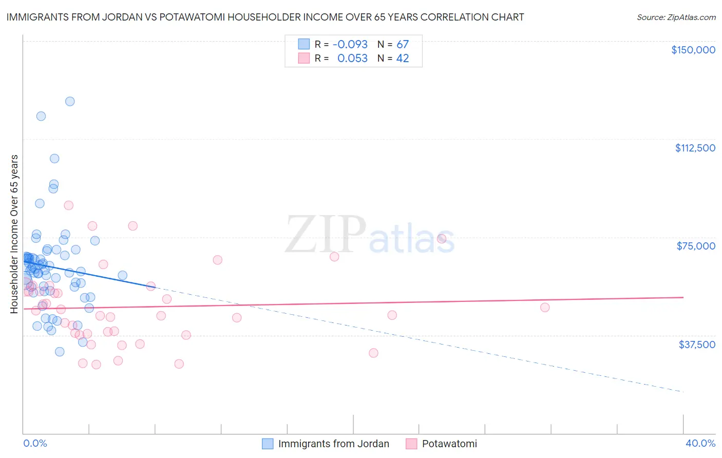 Immigrants from Jordan vs Potawatomi Householder Income Over 65 years