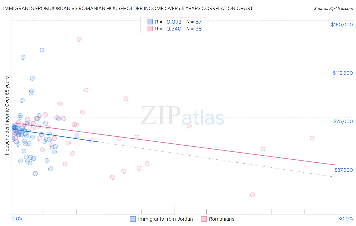 Immigrants from Jordan vs Romanian Householder Income Over 65 years