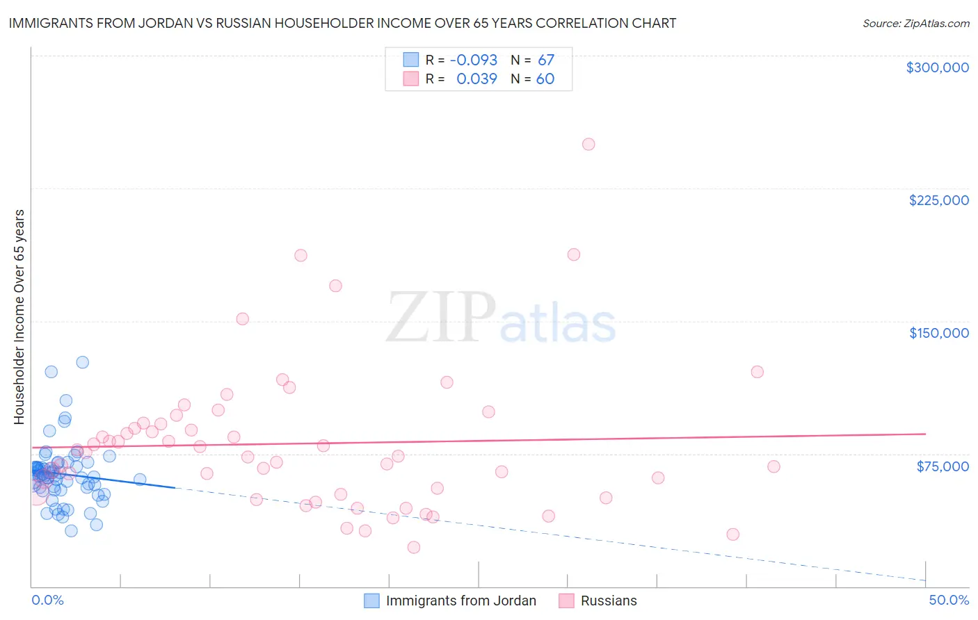 Immigrants from Jordan vs Russian Householder Income Over 65 years