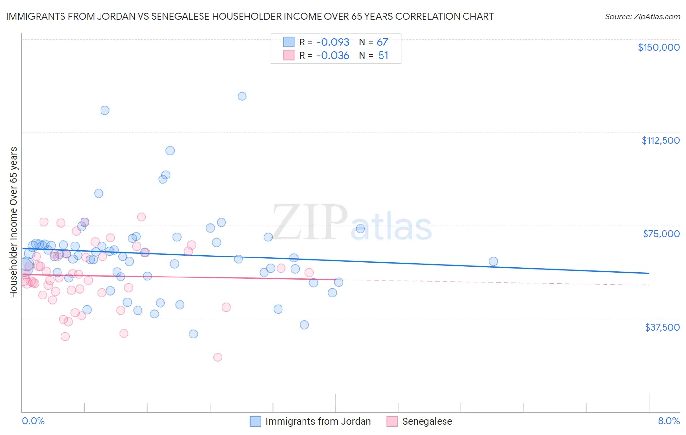 Immigrants from Jordan vs Senegalese Householder Income Over 65 years
