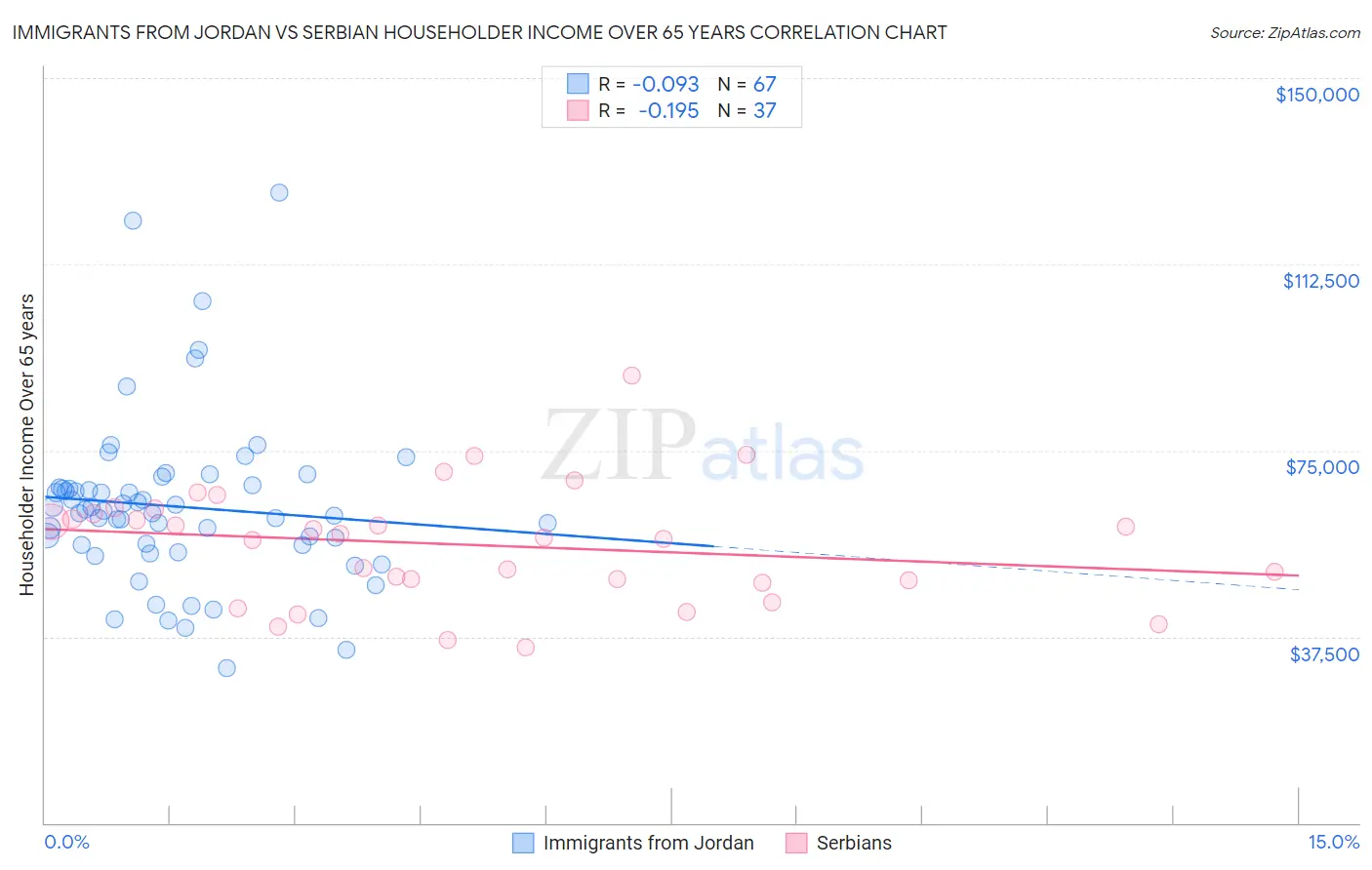 Immigrants from Jordan vs Serbian Householder Income Over 65 years