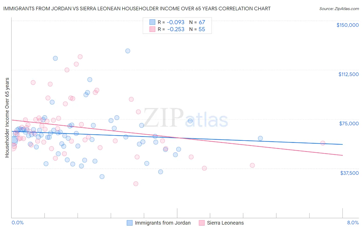 Immigrants from Jordan vs Sierra Leonean Householder Income Over 65 years