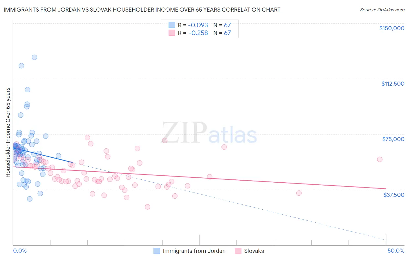 Immigrants from Jordan vs Slovak Householder Income Over 65 years