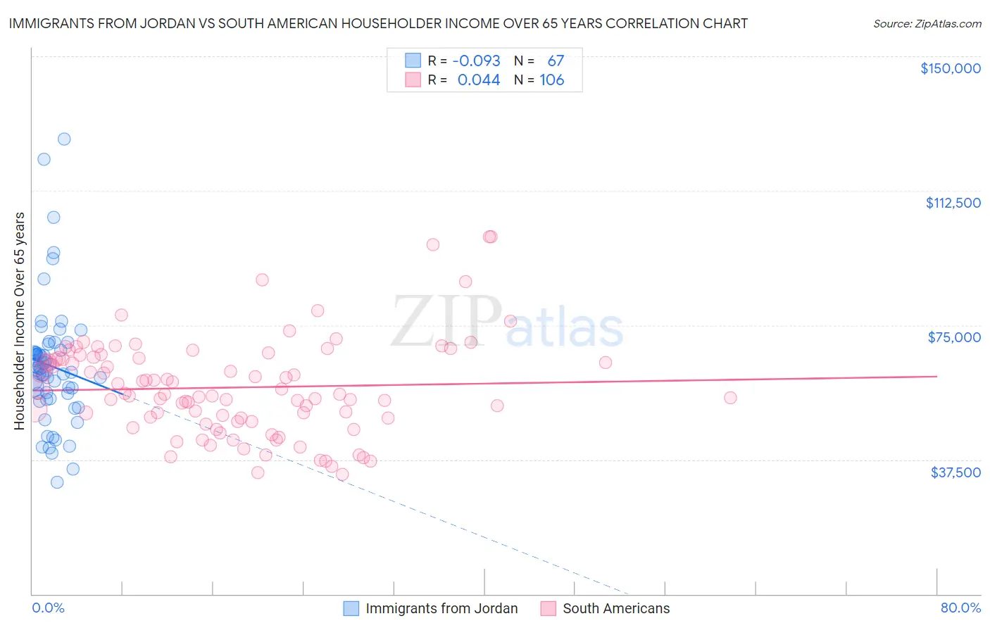 Immigrants from Jordan vs South American Householder Income Over 65 years