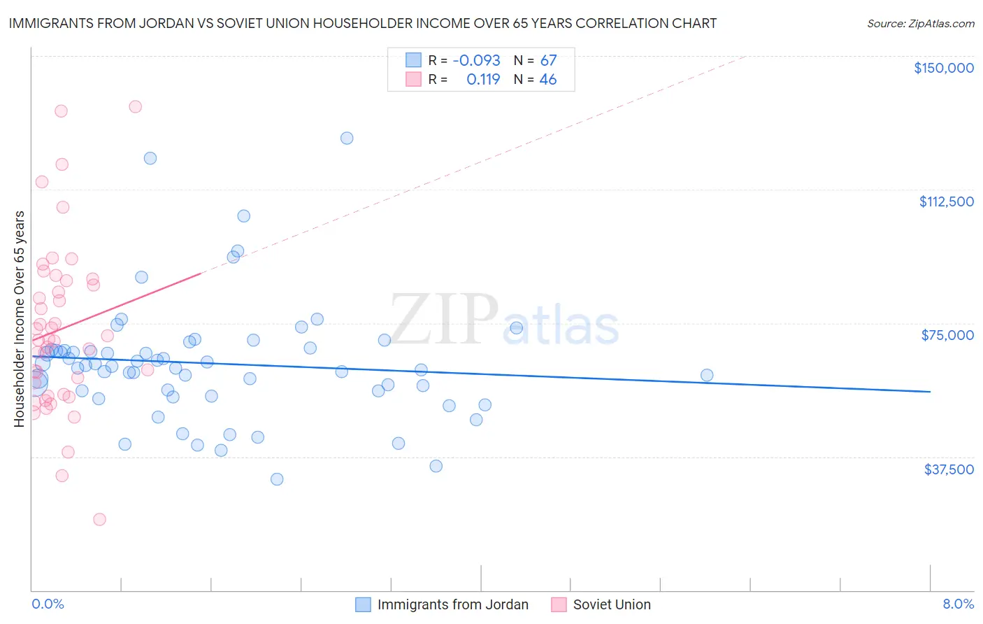 Immigrants from Jordan vs Soviet Union Householder Income Over 65 years