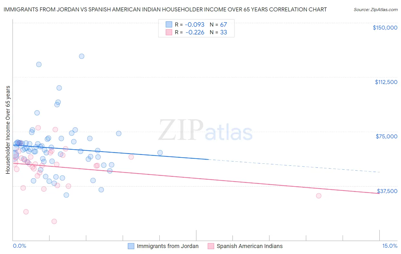 Immigrants from Jordan vs Spanish American Indian Householder Income Over 65 years