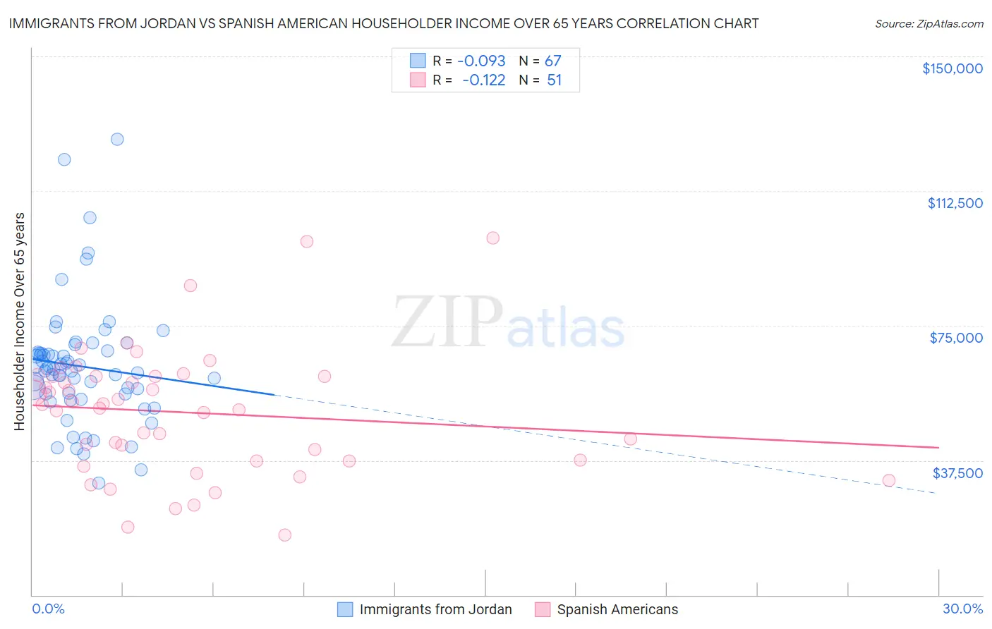 Immigrants from Jordan vs Spanish American Householder Income Over 65 years