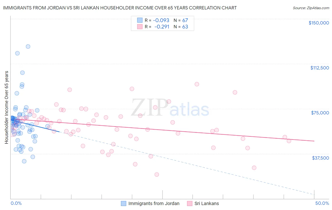 Immigrants from Jordan vs Sri Lankan Householder Income Over 65 years