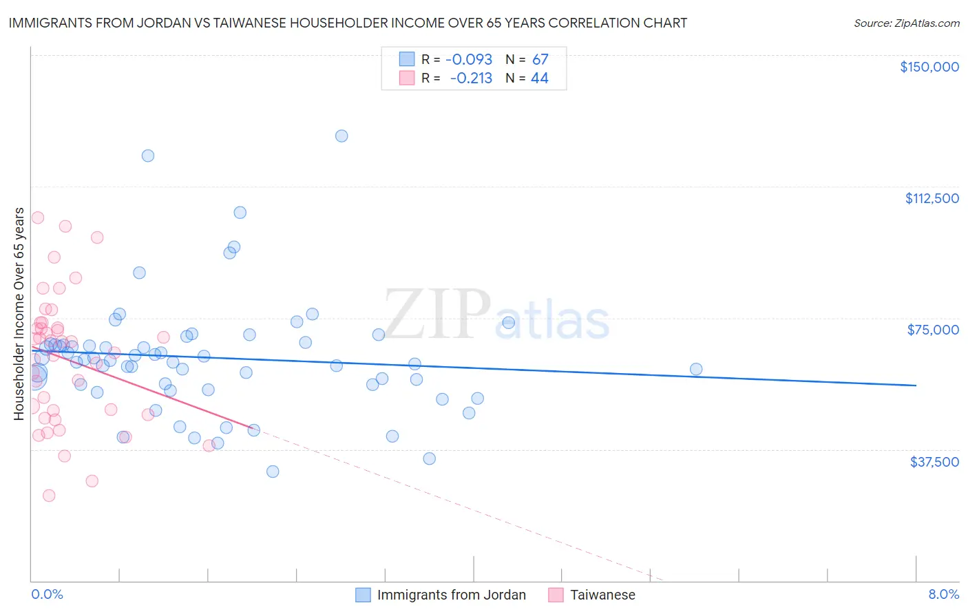 Immigrants from Jordan vs Taiwanese Householder Income Over 65 years