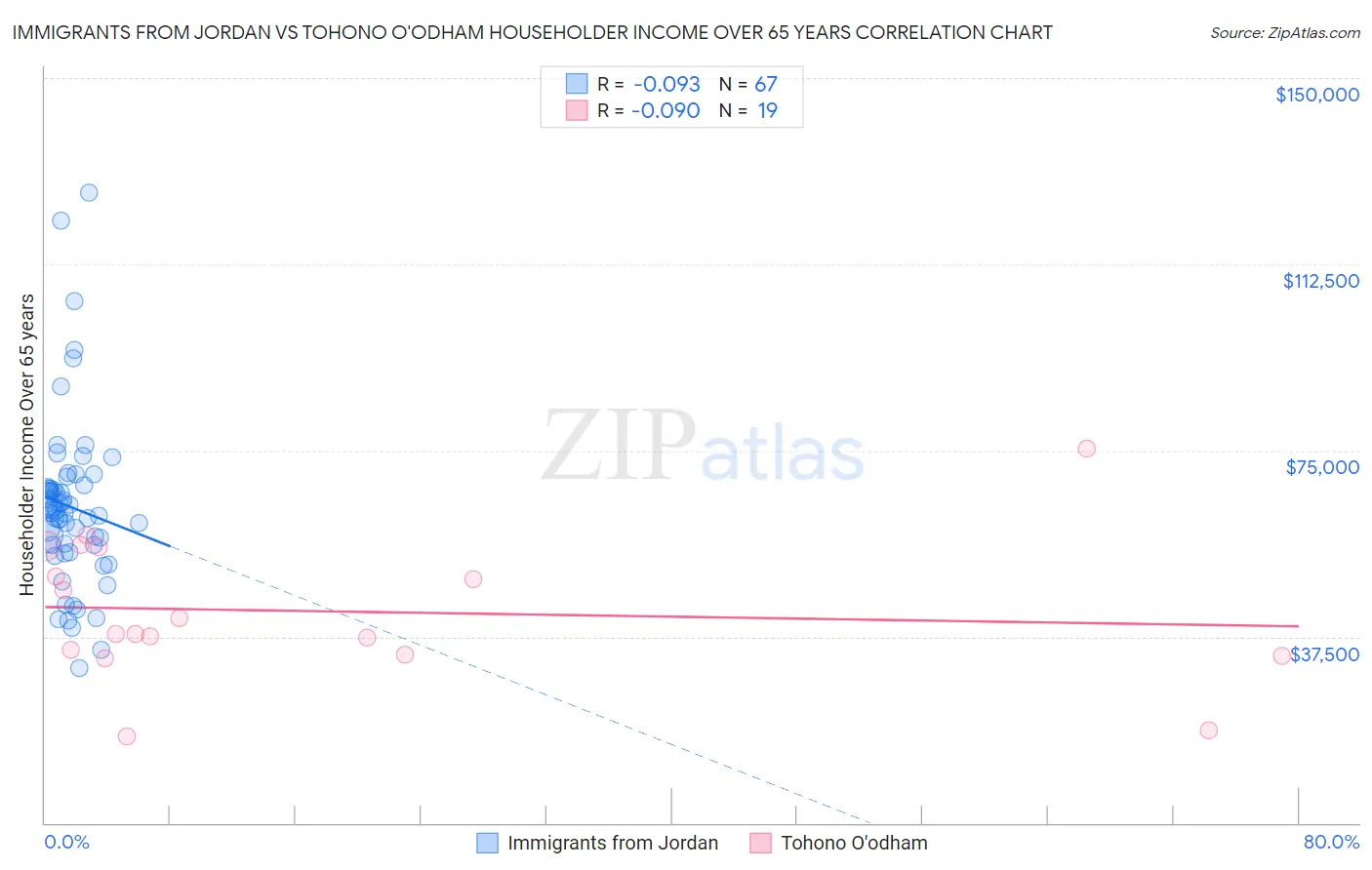 Immigrants from Jordan vs Tohono O'odham Householder Income Over 65 years