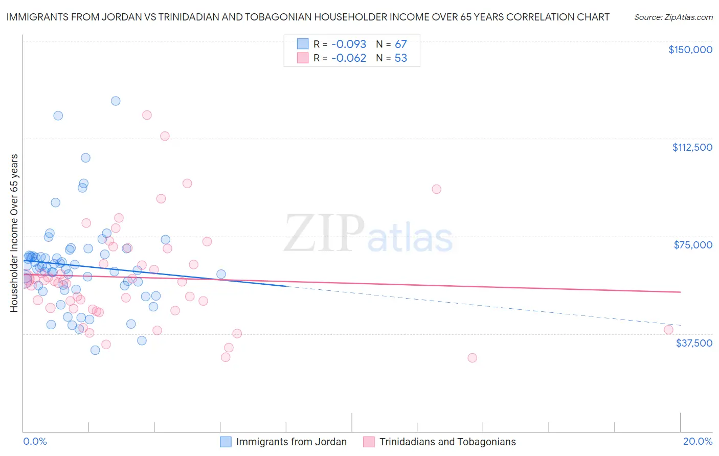 Immigrants from Jordan vs Trinidadian and Tobagonian Householder Income Over 65 years