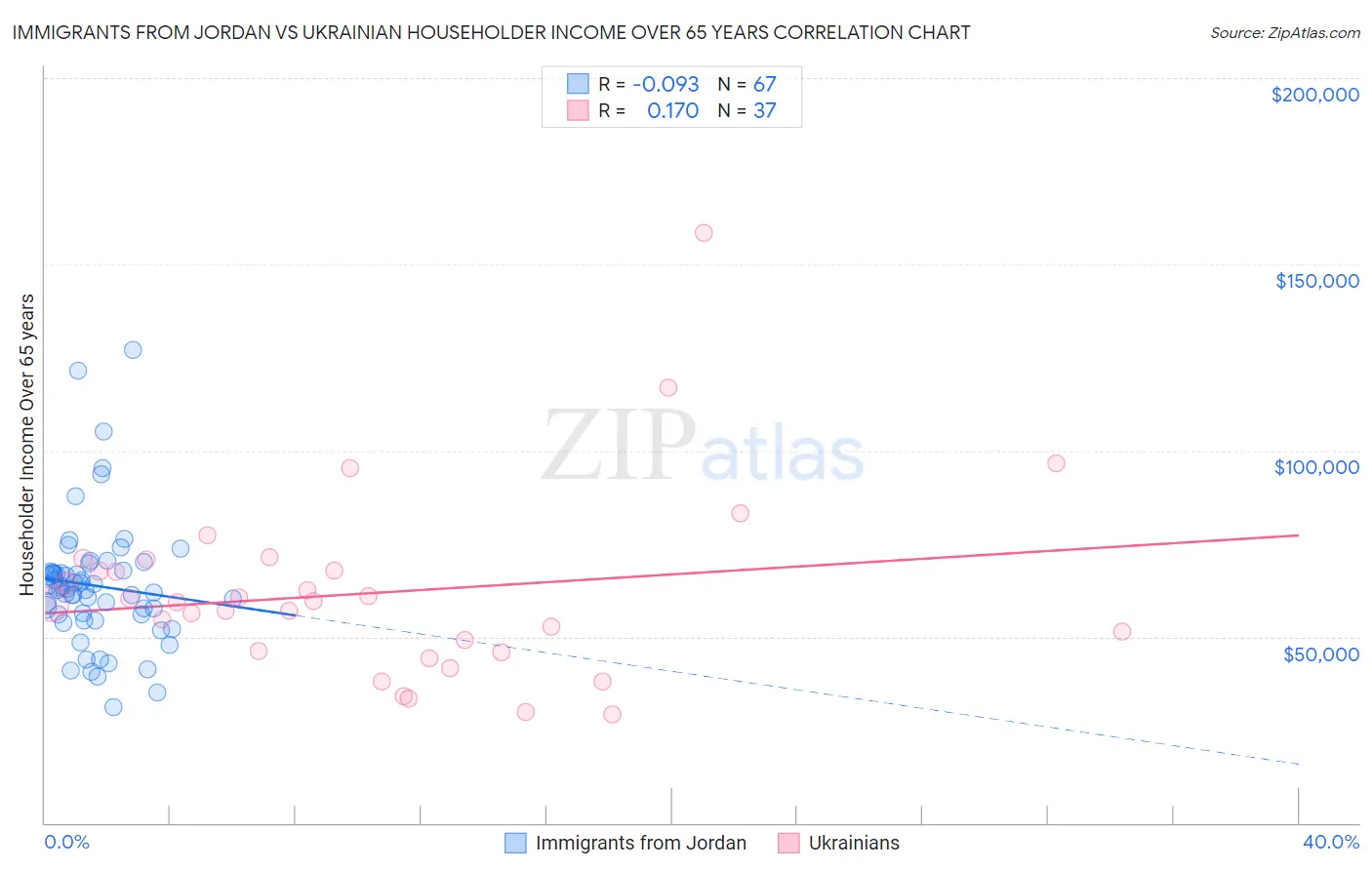 Immigrants from Jordan vs Ukrainian Householder Income Over 65 years