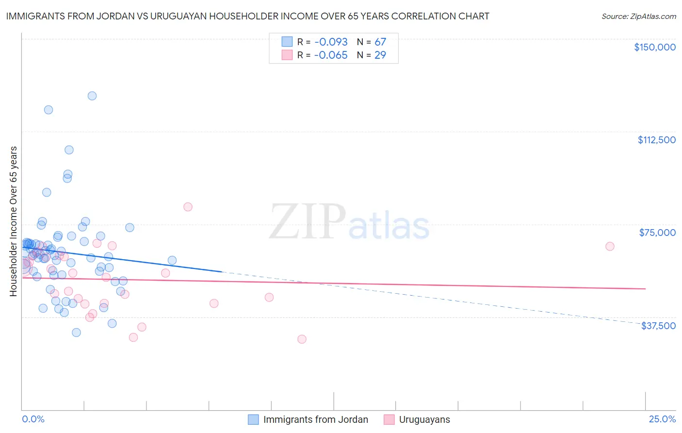 Immigrants from Jordan vs Uruguayan Householder Income Over 65 years