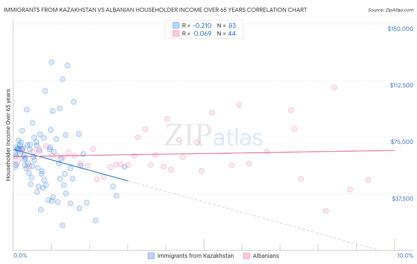 Immigrants from Kazakhstan vs Albanian Householder Income Over 65 years
