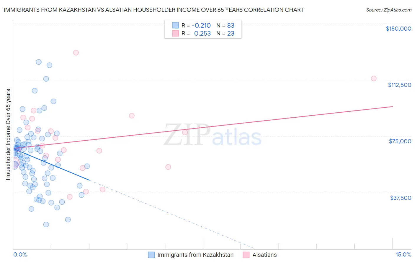 Immigrants from Kazakhstan vs Alsatian Householder Income Over 65 years