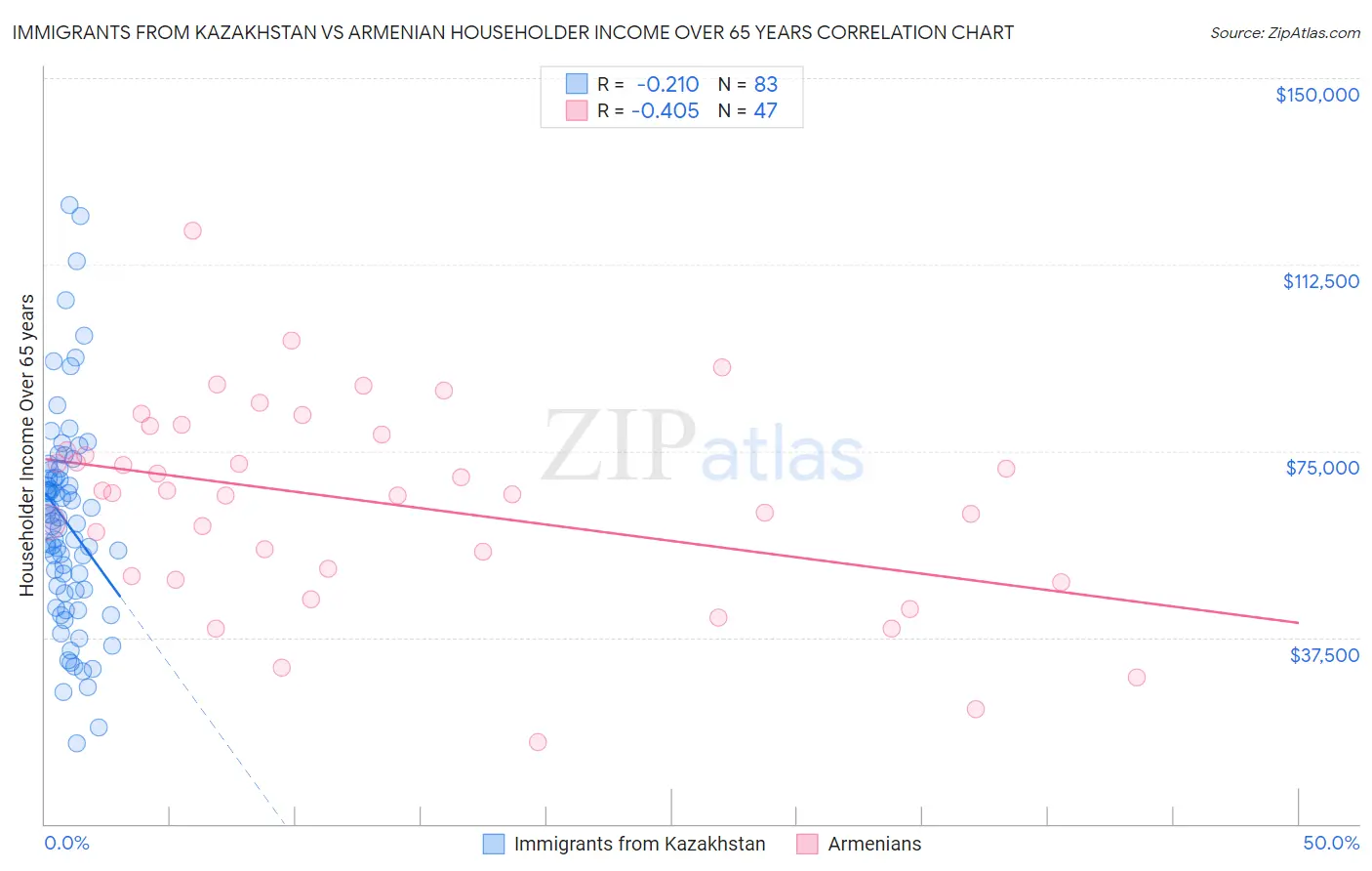 Immigrants from Kazakhstan vs Armenian Householder Income Over 65 years