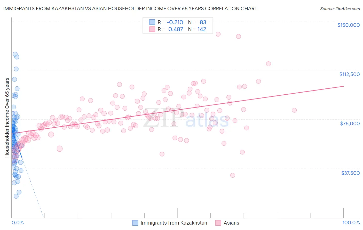 Immigrants from Kazakhstan vs Asian Householder Income Over 65 years