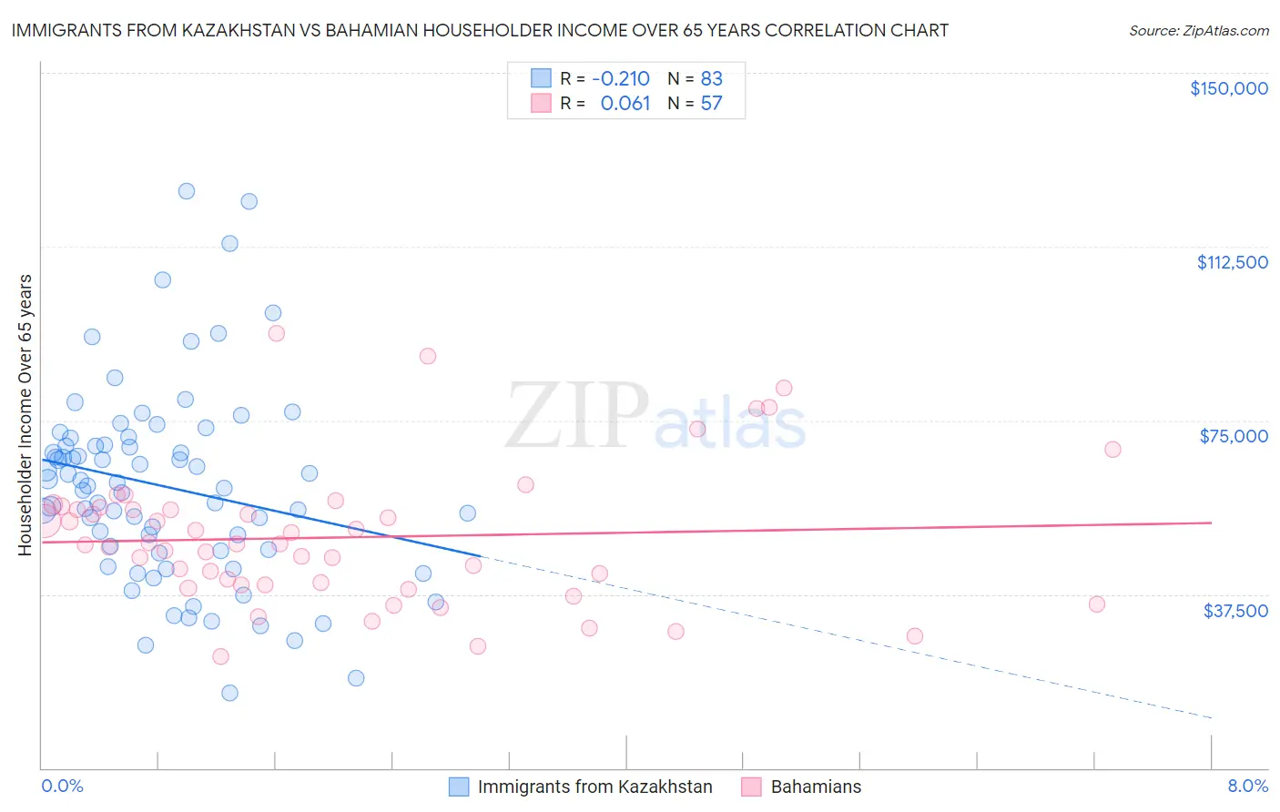 Immigrants from Kazakhstan vs Bahamian Householder Income Over 65 years