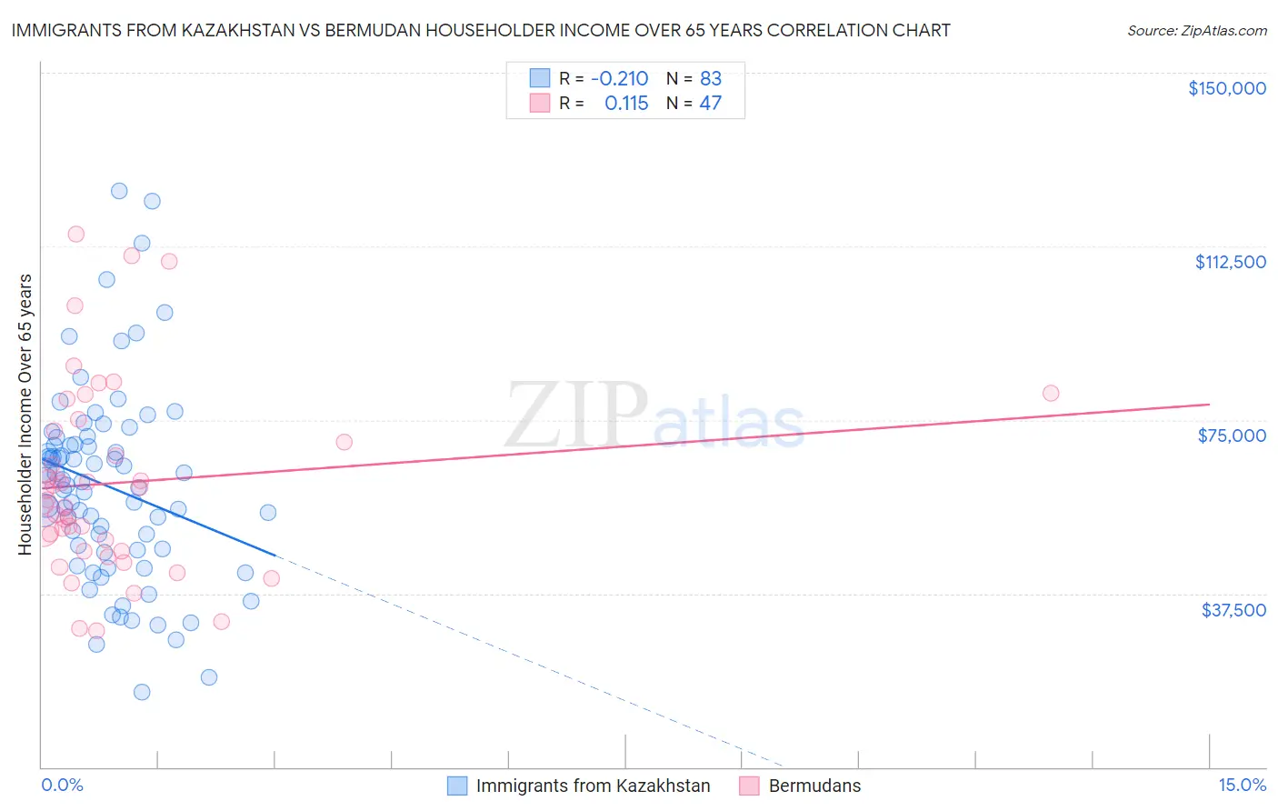 Immigrants from Kazakhstan vs Bermudan Householder Income Over 65 years