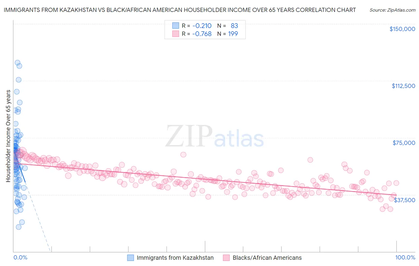 Immigrants from Kazakhstan vs Black/African American Householder Income Over 65 years
