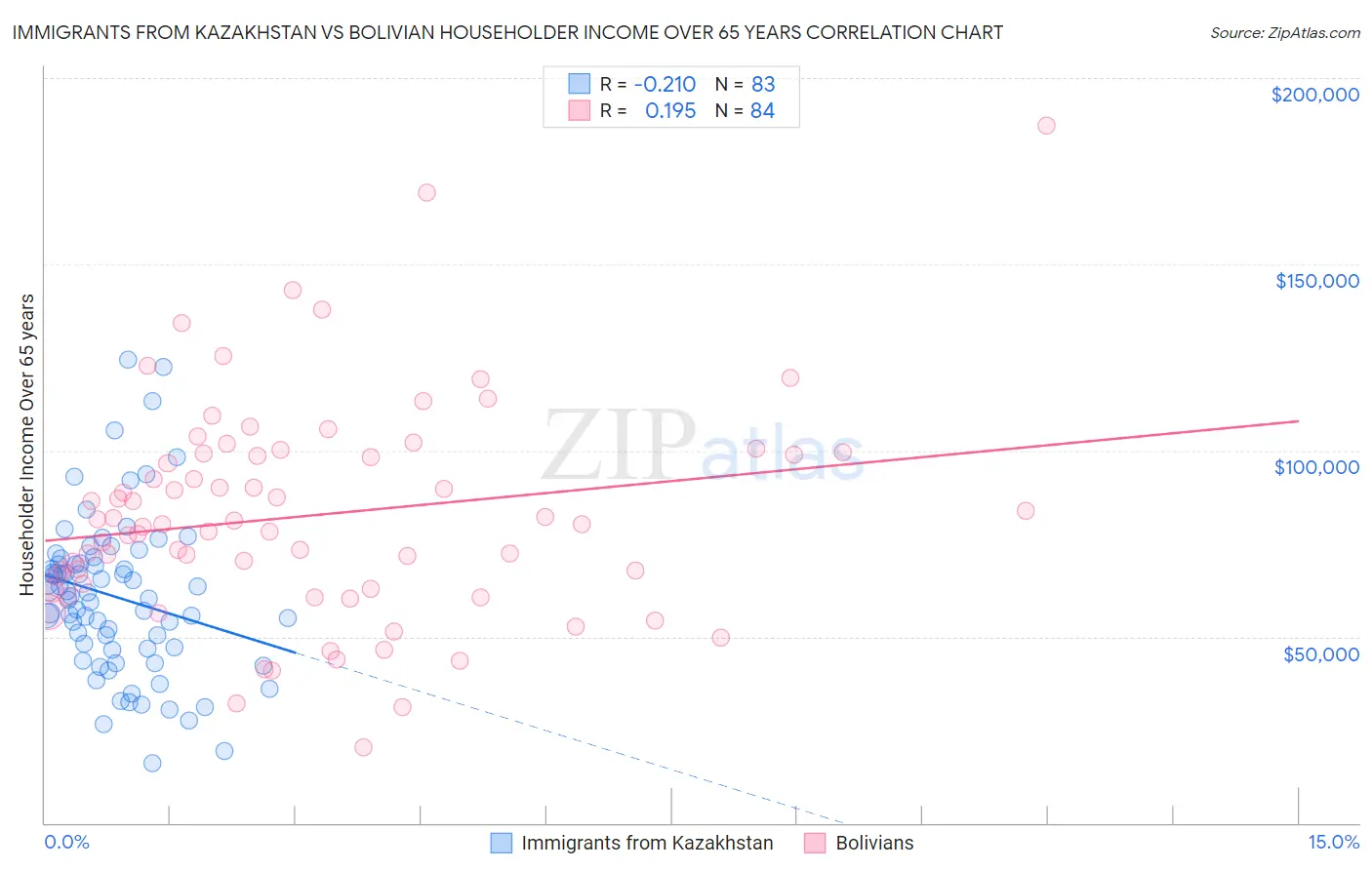Immigrants from Kazakhstan vs Bolivian Householder Income Over 65 years