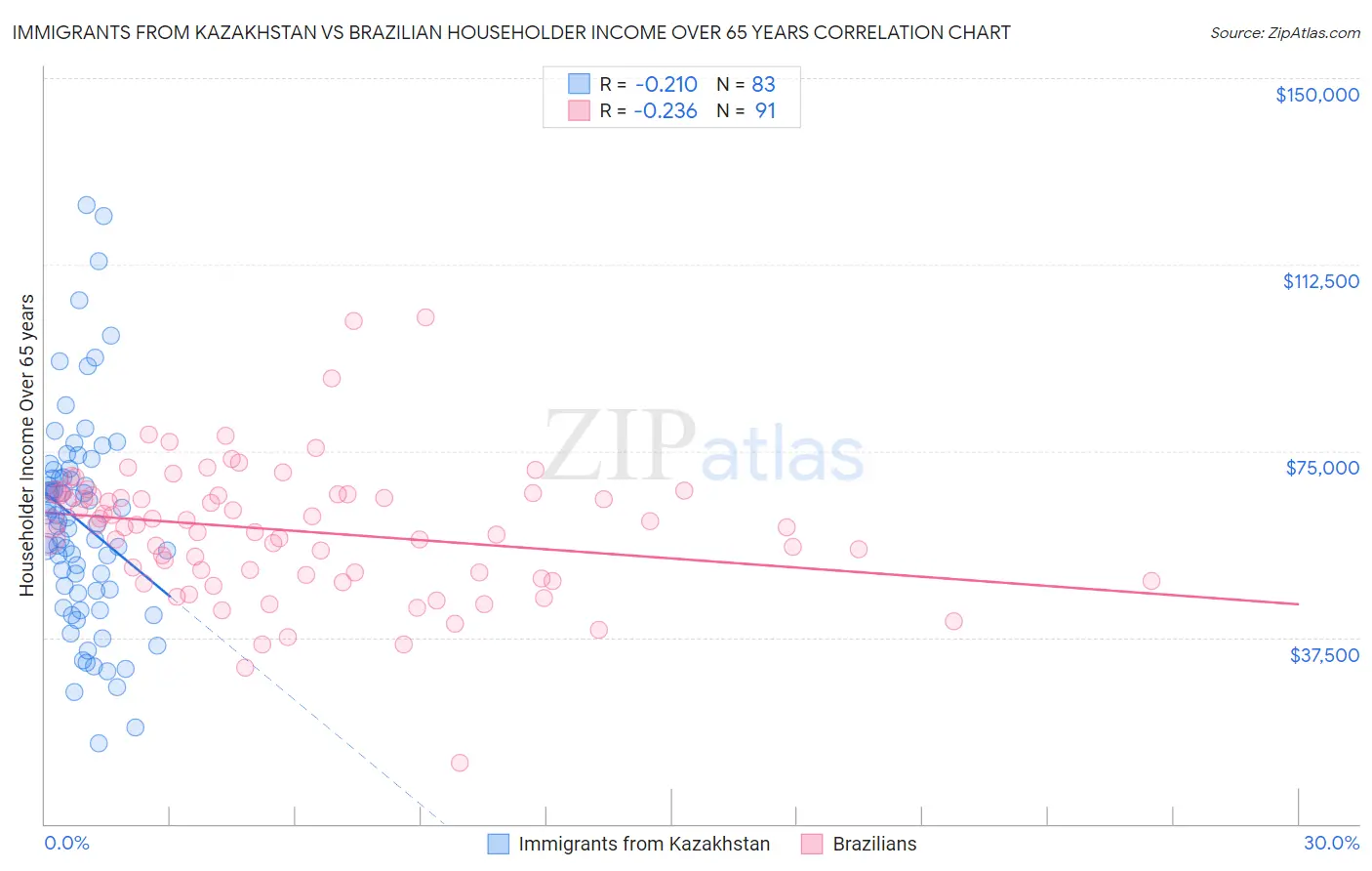 Immigrants from Kazakhstan vs Brazilian Householder Income Over 65 years